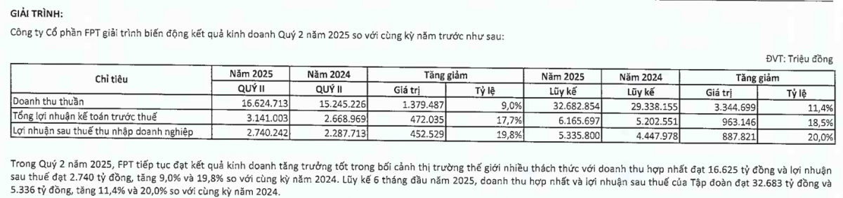 Đại gia như FPT: Đem 36.000 tỷ gửi ngân hàng, 'ngồi không' cũng thu lãi hơn 4 tỷ đồng mỗi ngày