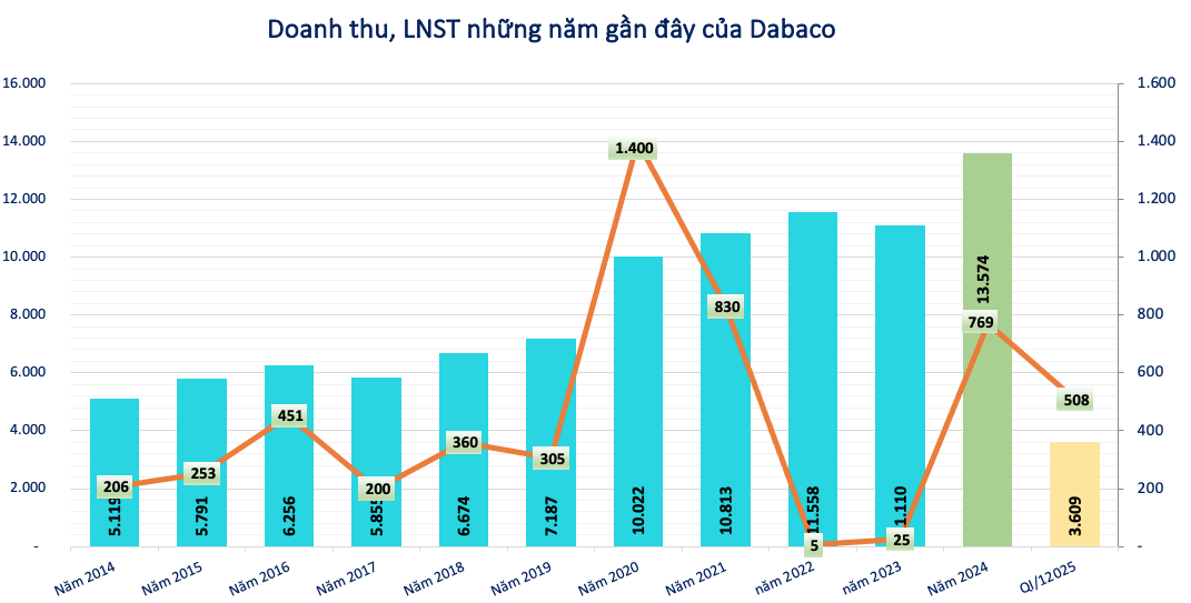 Dabaco (DBC) sắp phát hành 50 triệu cổ phiếu trả cổ tức, lãi năm 2025 được dự báo vượt 1.600 tỷ