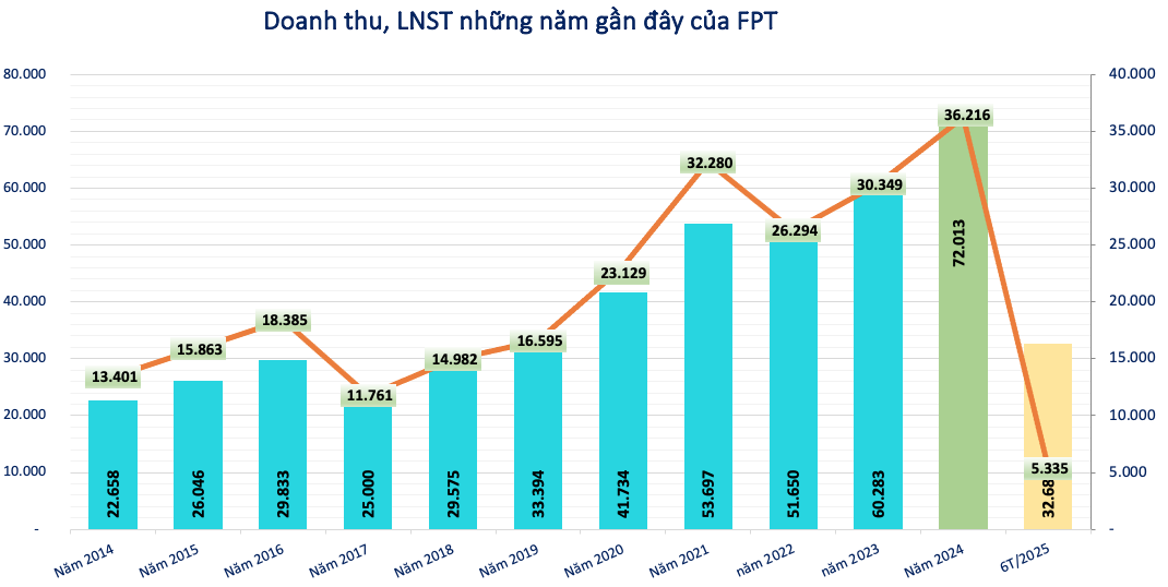 Đại gia như FPT: Đem 36.000 tỷ gửi ngân hàng, 'ngồi không' cũng thu lãi hơn 4 tỷ đồng mỗi ngày