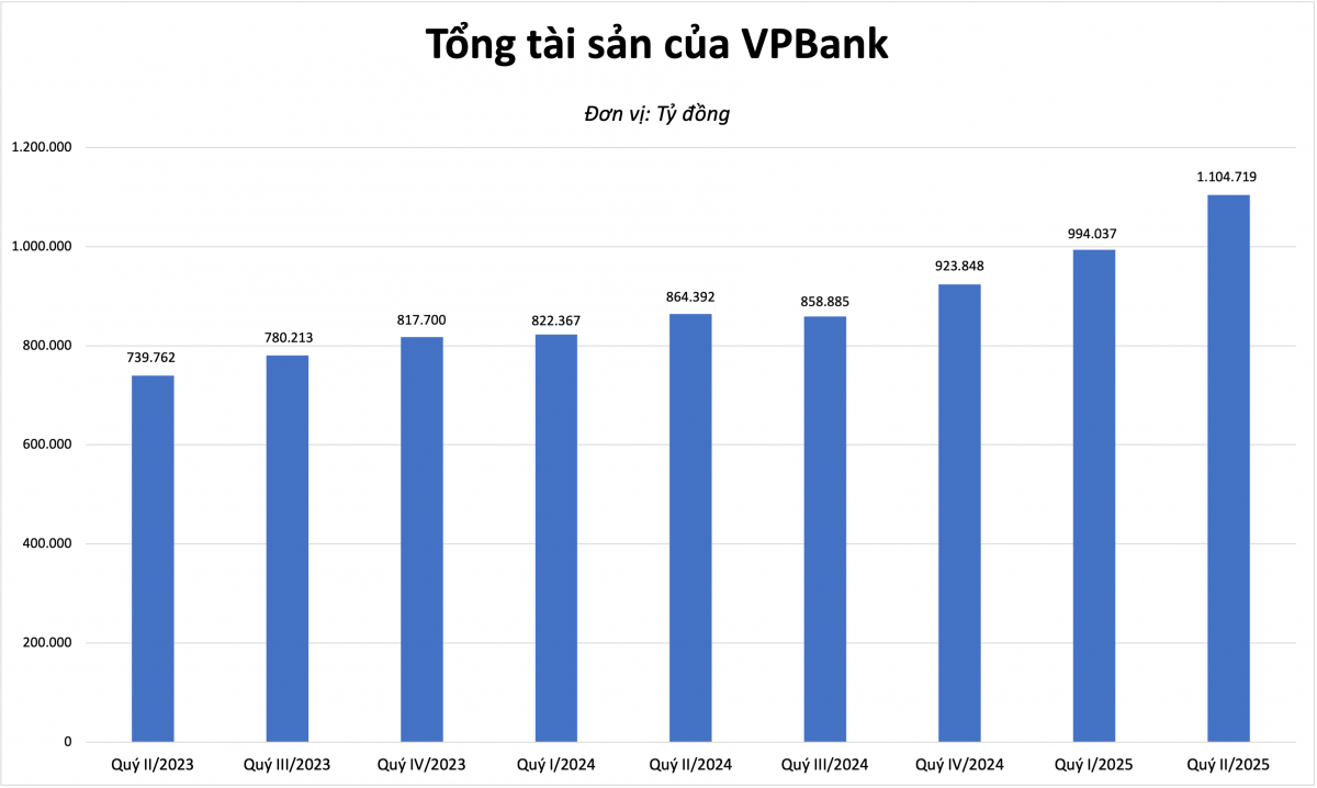 VPBank vừa lập kỷ lục chưa từng có trong nhóm ngân hàng tư nhân