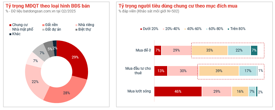 BĐS nửa đầu 2025: Chung cư ‘lên ngôi’, đất nền hạ nhiệt