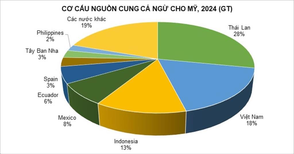 Mỹ áp thuế 19% Indonesia và Philippines, đại diện hơn 300 doanh nghiệp Việt Nam lo mất thị phần mặt hàng chủ lực