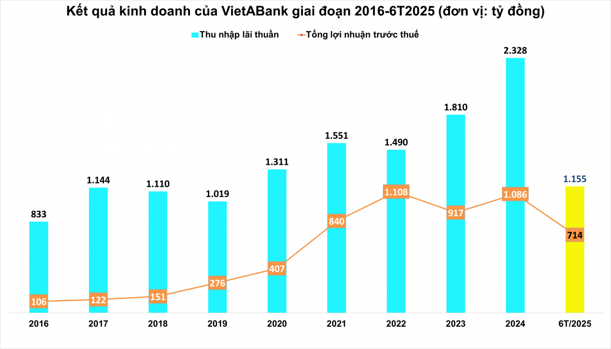 Cập nhật KQKD ngân hàng 6 tháng đầu năm 2025: BIDV tạm dẫn đầu lợi nhuận, VIB ghi dấu ấn với ‘Siêu lợi suất’
