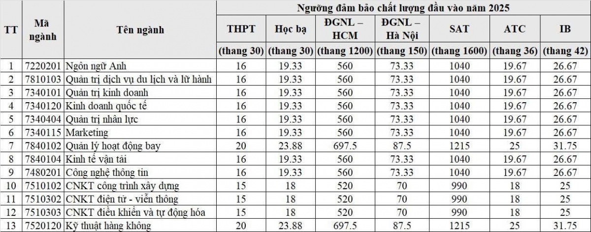 Ngành học cả nước chỉ có 1 trường duy nhất đào tạo, điểm sàn là 20 điểm: Tốt nghiệp đi làm lương lên tới hàng trăm triệu đồng