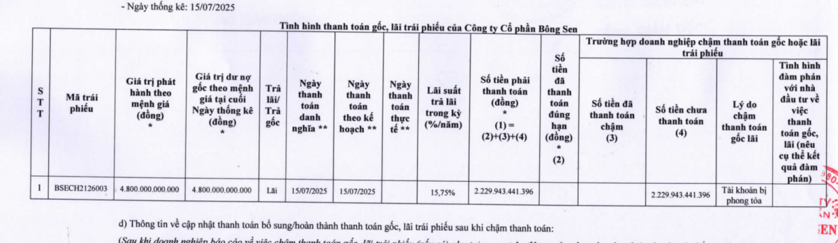 Công ty liên quan vụ Vạn Thịnh Phát vỡ kế hoạch trả 2.230 tỷ trái phiếu, tình hình tài chính sa sút nghiêm trọng