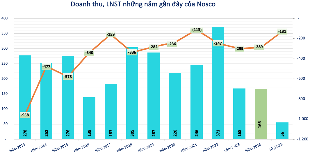 Một doanh nghiệp vận tải biển lỗ lũy kế 5.200 tỷ đồng, còn nợ Vietcombank (VCB) 1.100 tỷ