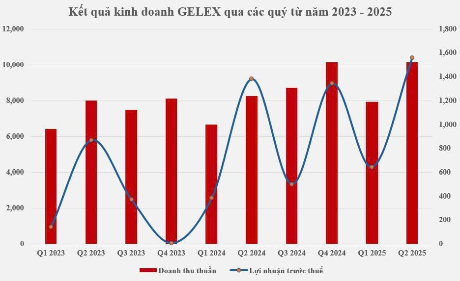 Quý 2/2025, GELEX lãi kỷ lục, hoàn thành 72% kế hoạch lợi nhuận năm