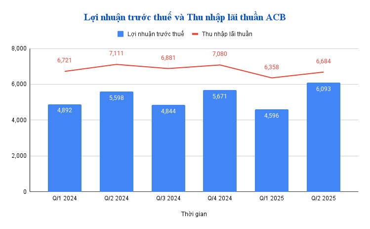ACB lãi 6.000 tỷ bbbb ACB lãi 6.000 tỷ bbbb