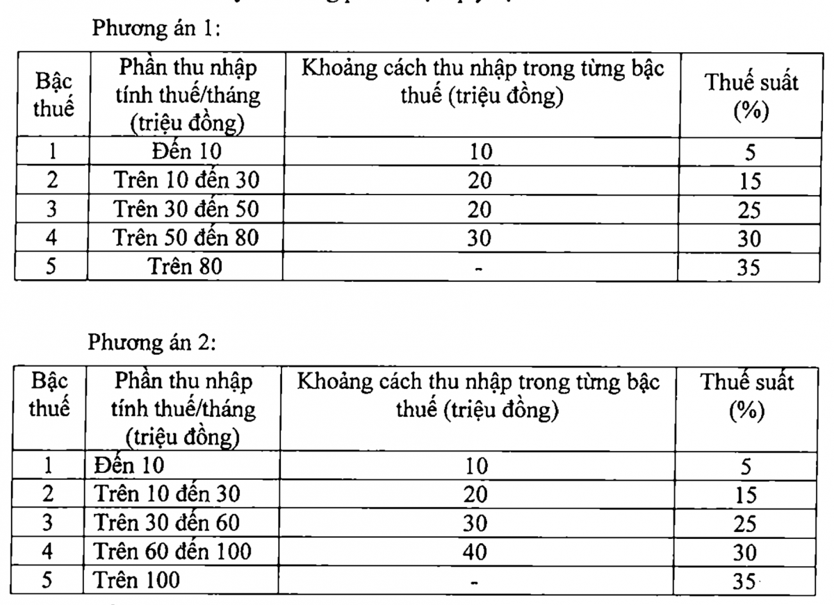 Việt Nam có bao nhiêu người nộp thuế thu nhập cá nhân ở mức cao nhất 35%?