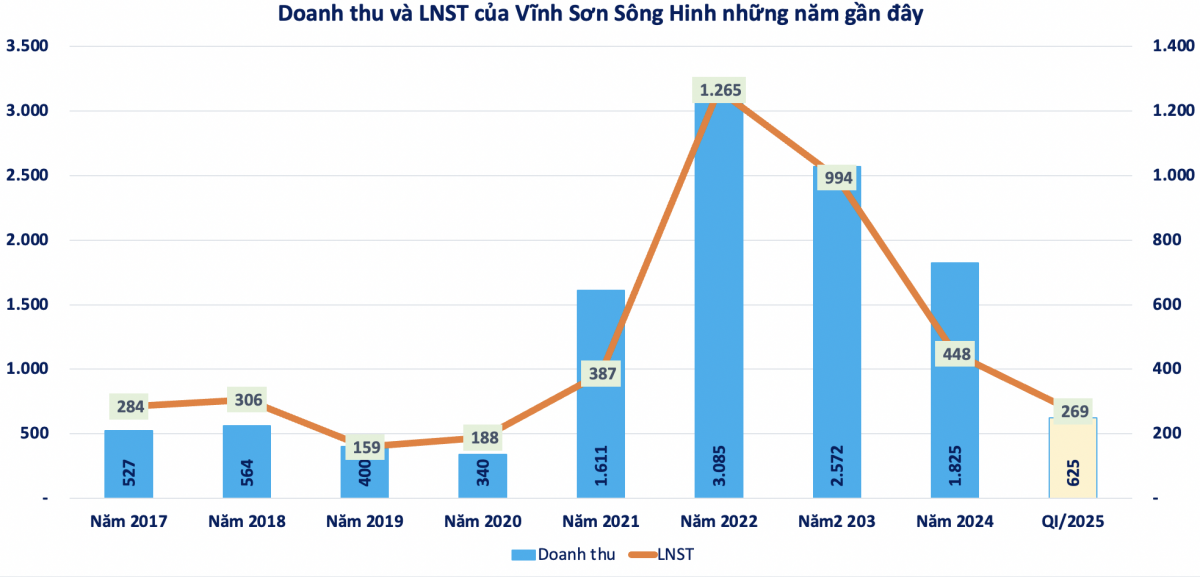 Vụ kiện kéo dài gần 2 năm do C47 khởi xướng: Vĩnh Sơn – Sông Hinh (VSH) đã 'lật ngược thế cờ'
