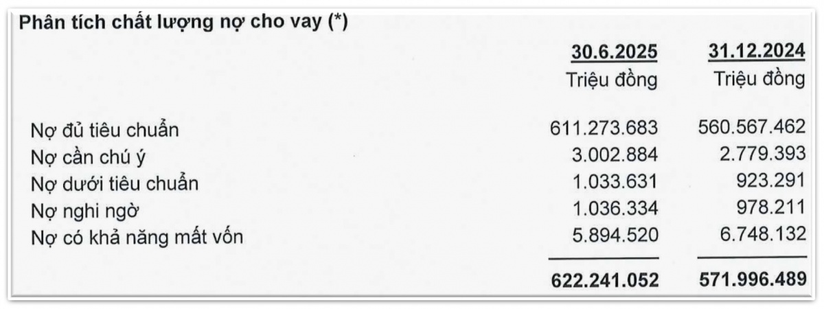 ACB có 5.900 tỷ đồng nợ xấu khả năng mất vốn