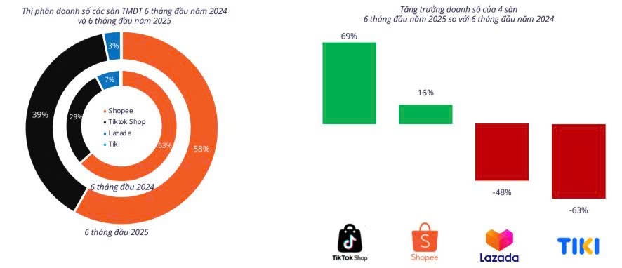 Đại chiến sàn TMĐT: TikTok Shop thu hẹp thị phần với Shopee, Lazada bằng 'vũ khí' shoppertainment