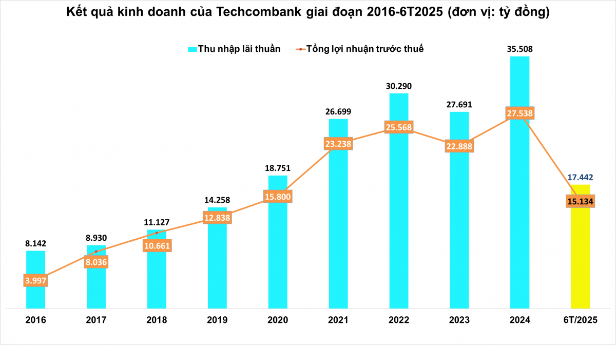 Cập nhật KQKD ngân hàng 6 tháng đầu năm 2025: BIDV tạm dẫn đầu lợi nhuận, VIB ghi dấu ấn với ‘Siêu lợi suất’