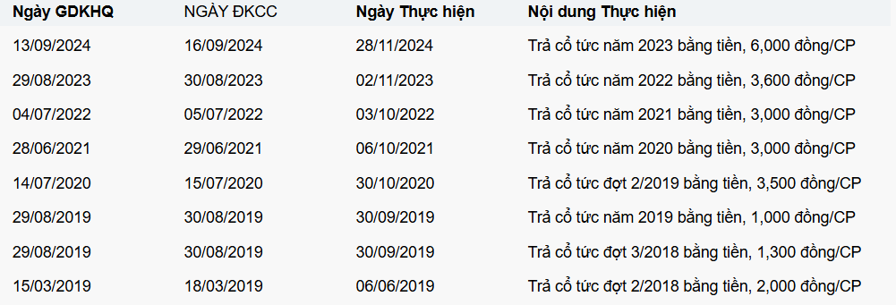 Một doanh nghiệp VN30 sắp chi hơn 4.900 tỷ đồng tiền mặt để thanh toán cổ tức