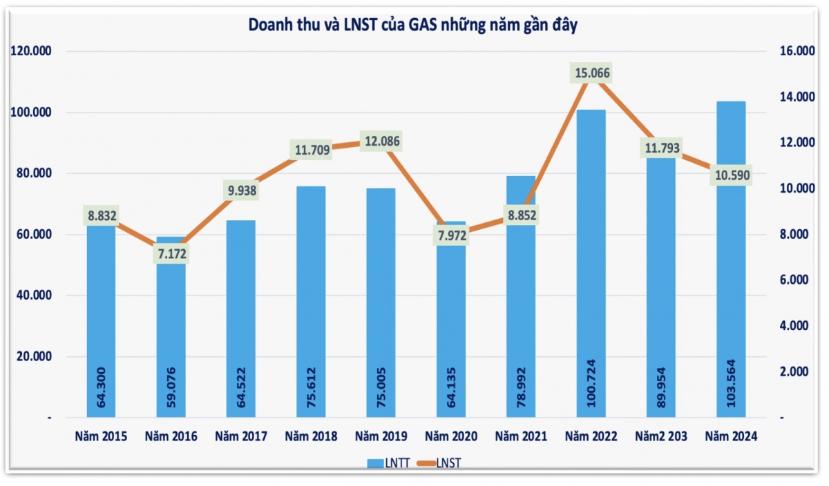 PV GAS dự chi 4.900 tỷ đồng trả cổ tức năm 2024, cổ phiếu đi ngược chiều thị trường