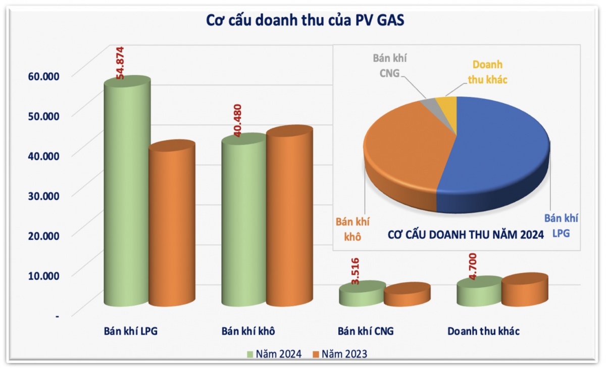 PV GAS dự chi 4.900 tỷ đồng trả cổ tức năm 2024, cổ phiếu đi ngược chiều thị trường