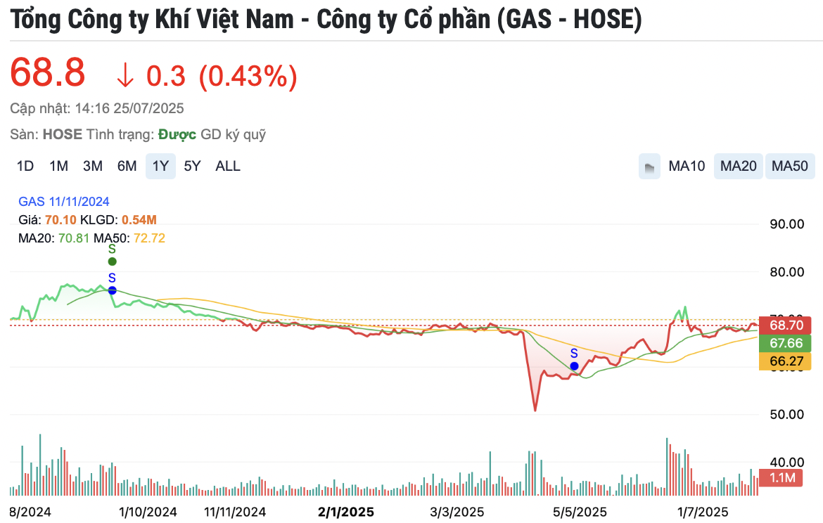 PV GAS dự chi 4.900 tỷ đồng trả cổ tức năm 2024, cổ phiếu đi ngược chiều thị trường