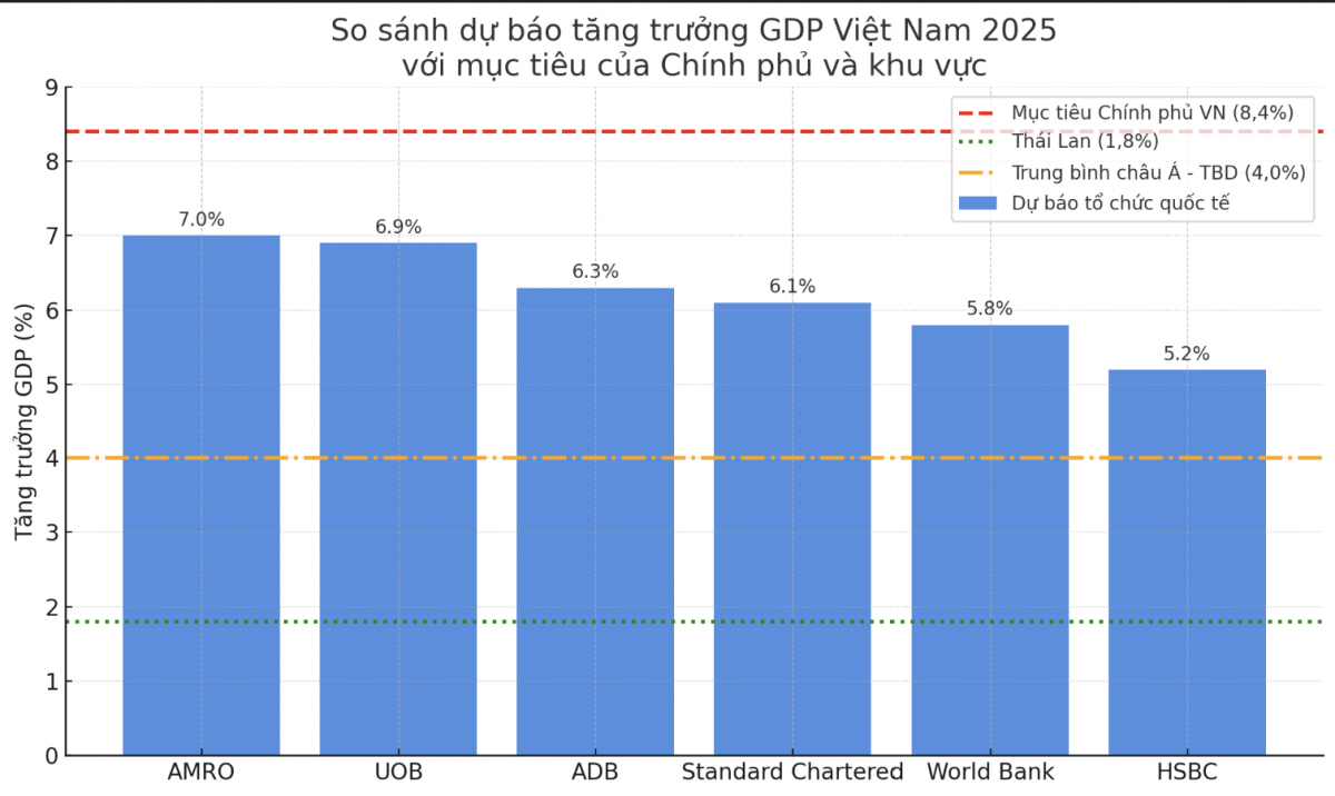 Các tổ chức quốc tế nhận định tăng trưởng GDP của Việt Nam như thế nào so với khu vực?
