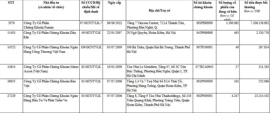 Vụ Trịnh Văn Quyết: Lộ diện cá nhân nhận bồi thường 180 tỷ đồng, nhiều CTCK cũng là nạn nhân