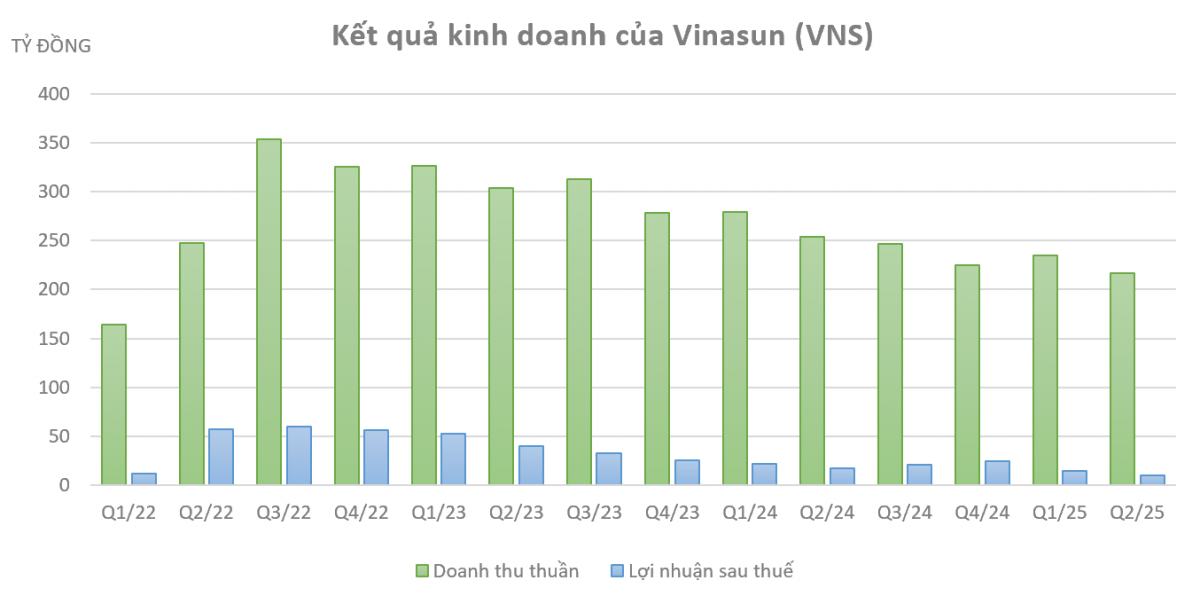 Chật vật giữ 2,4% thị phần, ông lớn taxi Vinasun (VNS)  báo lãi thấp nhất trong 3 năm