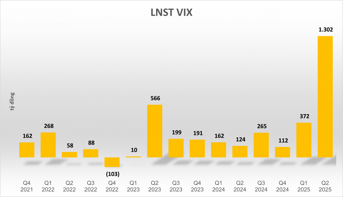 Giải mã đà tăng nóng của VIX: Danh mục tự doanh nghìn tỷ ôm toàn 'hàng hot', quý III/2025 tiếp tục lãi to