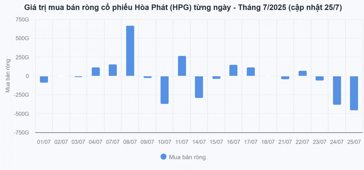 Khối ngoại rút ròng gần 900 tỷ đồng khỏi Hòa Phát (HPG), cổ phiếu quốc dân liệu còn hấp dẫn?