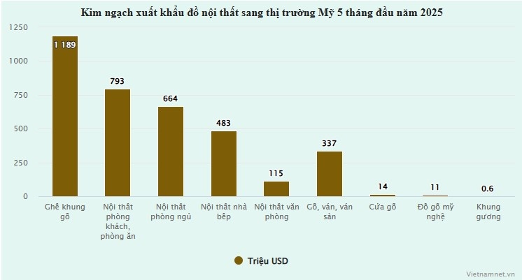 Mỹ chi gần 1,2 tỷ USD để mua một loại đồ gỗ Việt Nam chỉ trong nửa năm