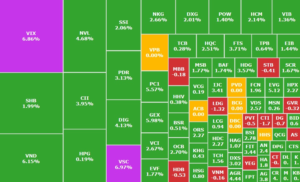 VN-Index lập đỉnh mới 1.557 điểm, 2 tỷ USD được trao tay trong ngày trọng đại