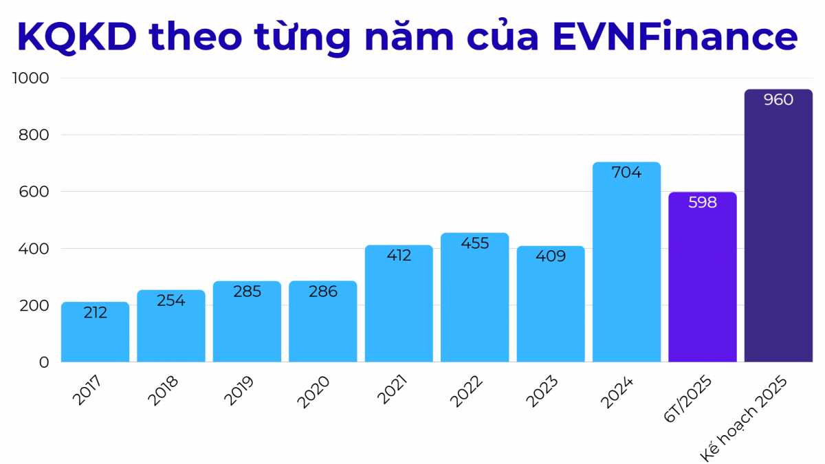 Một công ty tài chính hoàn thành 62% kế hoạch lợi nhuận sau 6 tháng đầu năm 2025