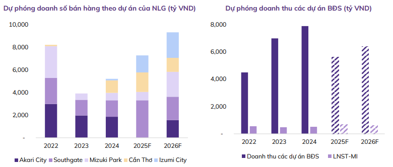 Đặt mục tiêu doanh số 71.200 tỷ đồng, một cổ phiếu được khuyến nghị KHẢ QUAN với tiềm năng tăng giá 11%