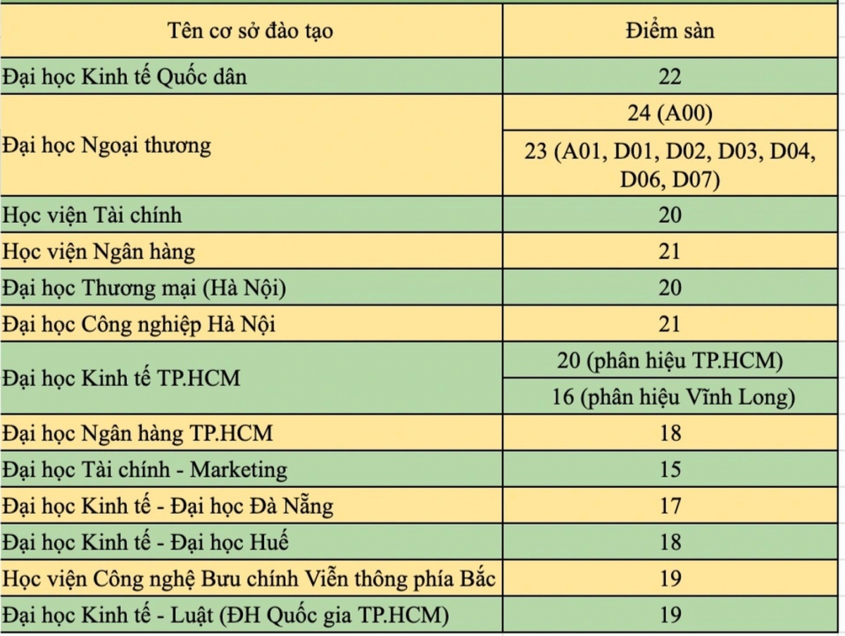 Ngành học có điểm chuẩn chạm mốc 9 điểm/môn trong 3 năm liên tiếp: Sĩ tử tiếp tục 'căng não' mùa thi 2025