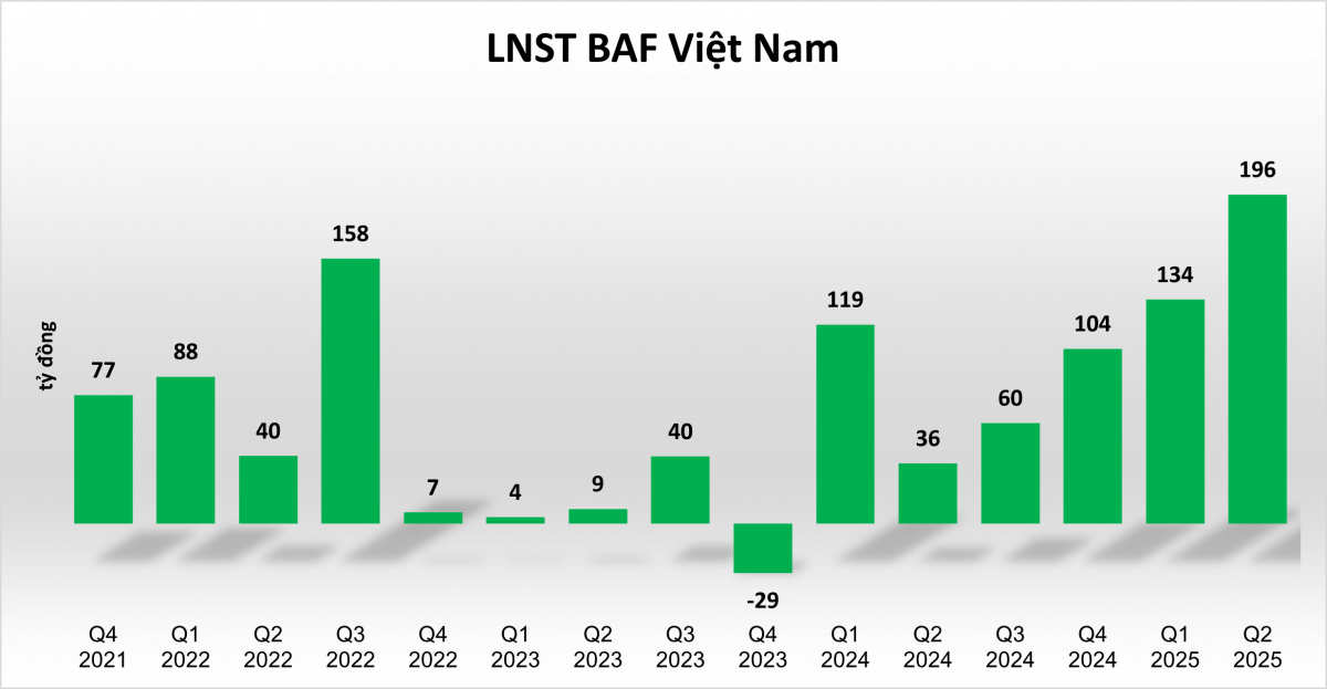 BAF lãi kỷ lục 196 tỷ đồng trong quý II/2025, tăng trưởng 445%