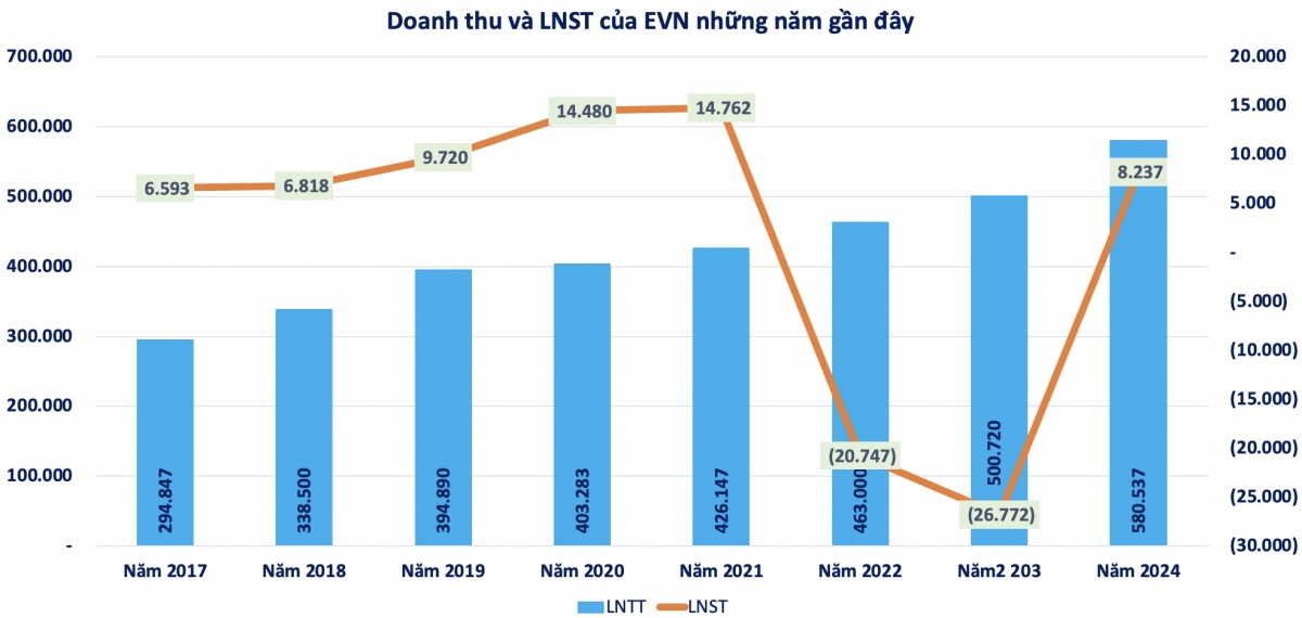 EVN công bố BCTC năm 2024, bất ngờ với số nợ vay 324.000 tỷ đồng
