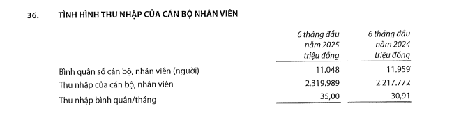 Một ngân hàng cắt giảm hơn 1.200 nhân sự trong nửa đầu năm
