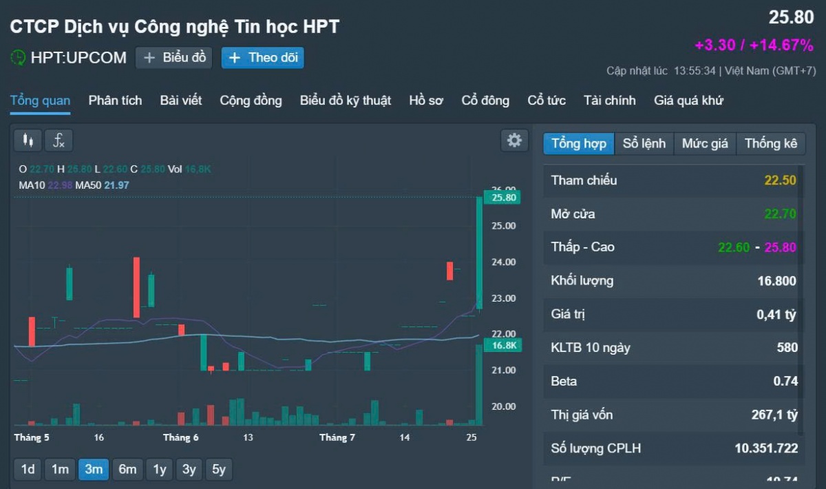 Cổ phiếu công nghệ tăng trần lên 22.500 đồng sau phát ngôn của Phó Chủ tịch: 'Giá trị thực 70.000 - 90.000 đồng/cp'