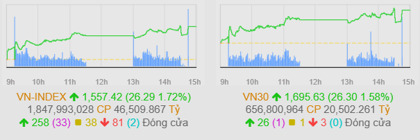 Hơn 90% điểm số VN-Index đến từ nhóm VN30