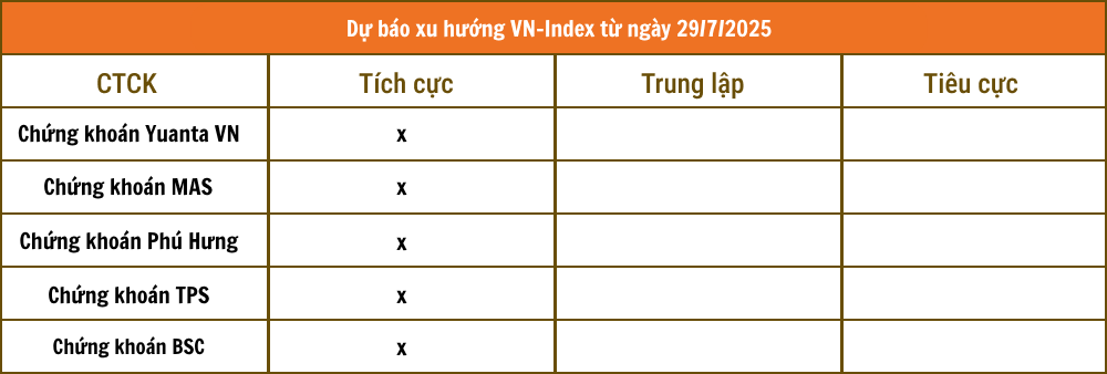 Lịch sự kiện và tin vắn chứng khoán ngày 29/7