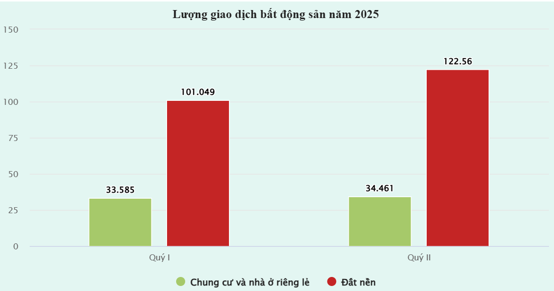 Bùng nổ giá căn hộ: Xuất hiện dự án gần 300 triệu/m², thị trường lập đỉnh mới
