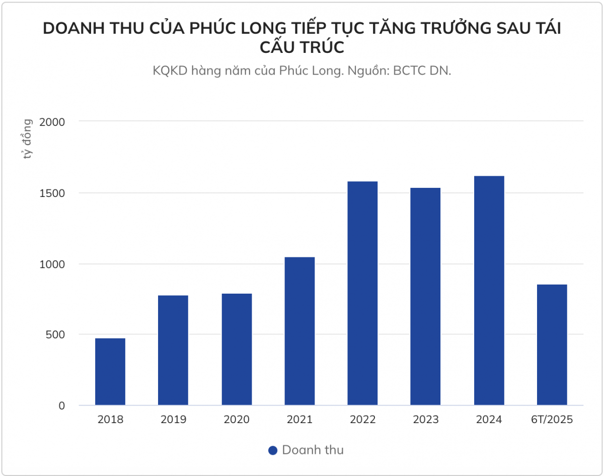 Bán trà và cà phê chuỗi cửa hàng của một thương hiệu này thu về 5 tỷ đồng mỗi ngày