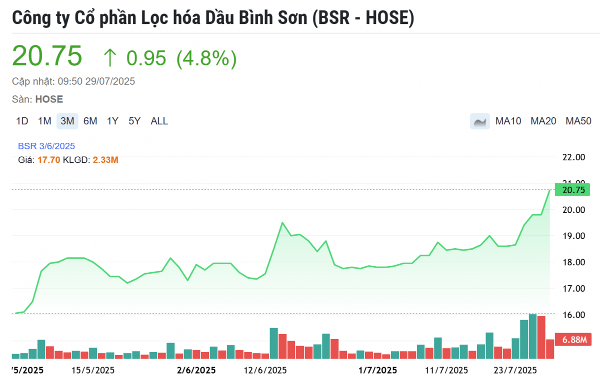 Được 'cởi trói' margin, cổ phiếu đại gia dầu khí vọt tăng mạnh bất chấp VN-Index điều chỉnh