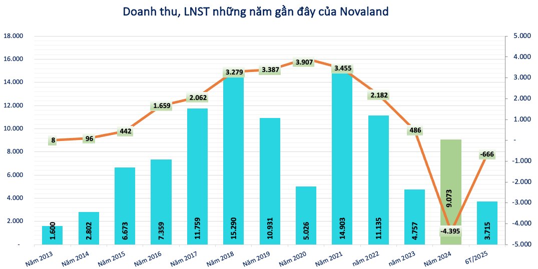 Novaland (NVL) lỗ tiếp 190 tỷ quý II, nâng tổng lỗ 6 tháng lên 666 tỷ đồng