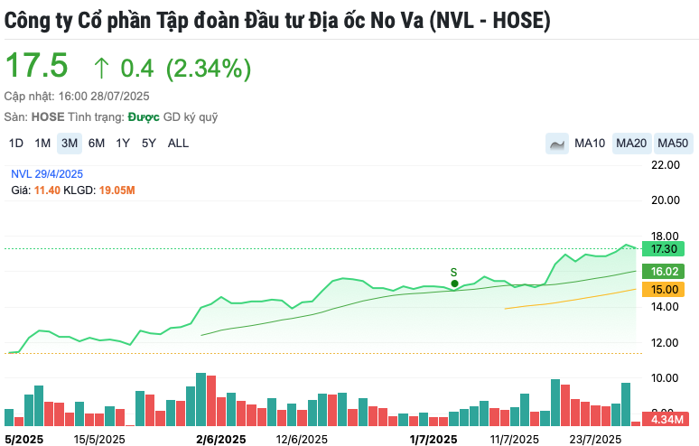 Novaland (NVL) lỗ tiếp 190 tỷ quý II, nâng tổng lỗ 6 tháng lên 666 tỷ đồng