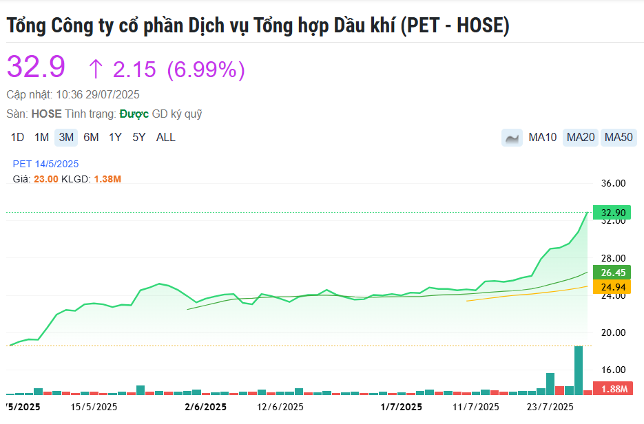 Doanh nghiệp Việt 'bắt tay' tập đoàn Mỹ quy mô 3.200 tỷ USD, cổ phiếu bật tăng 12 phiên liên tiếp