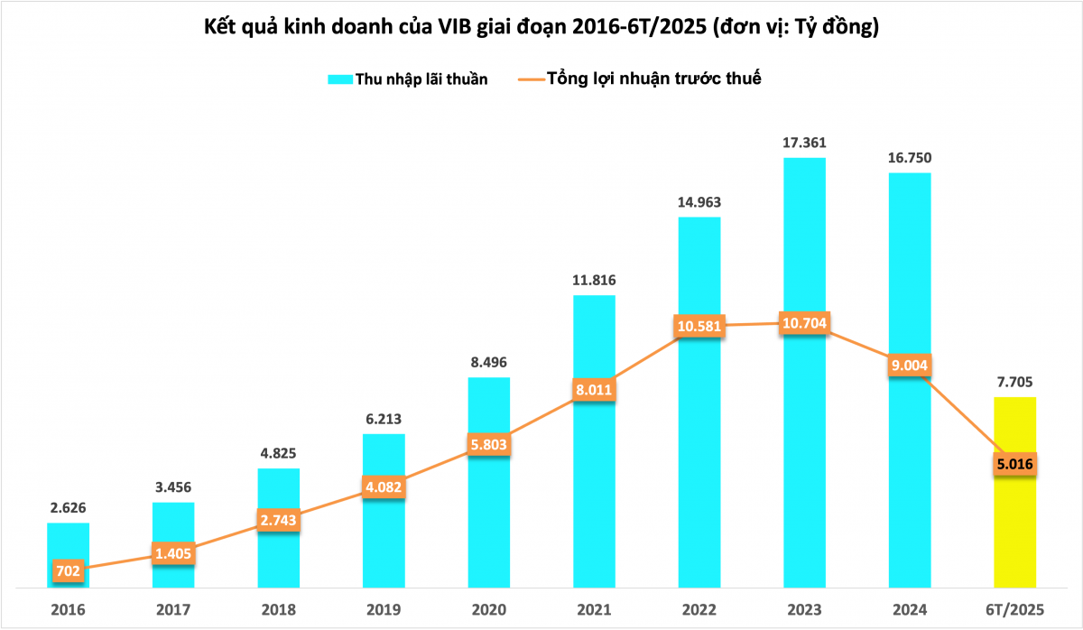 Chi phí rủi ro lao dốc, VIB bất ngờ bứt tốc lợi nhuận giữa năm 2025