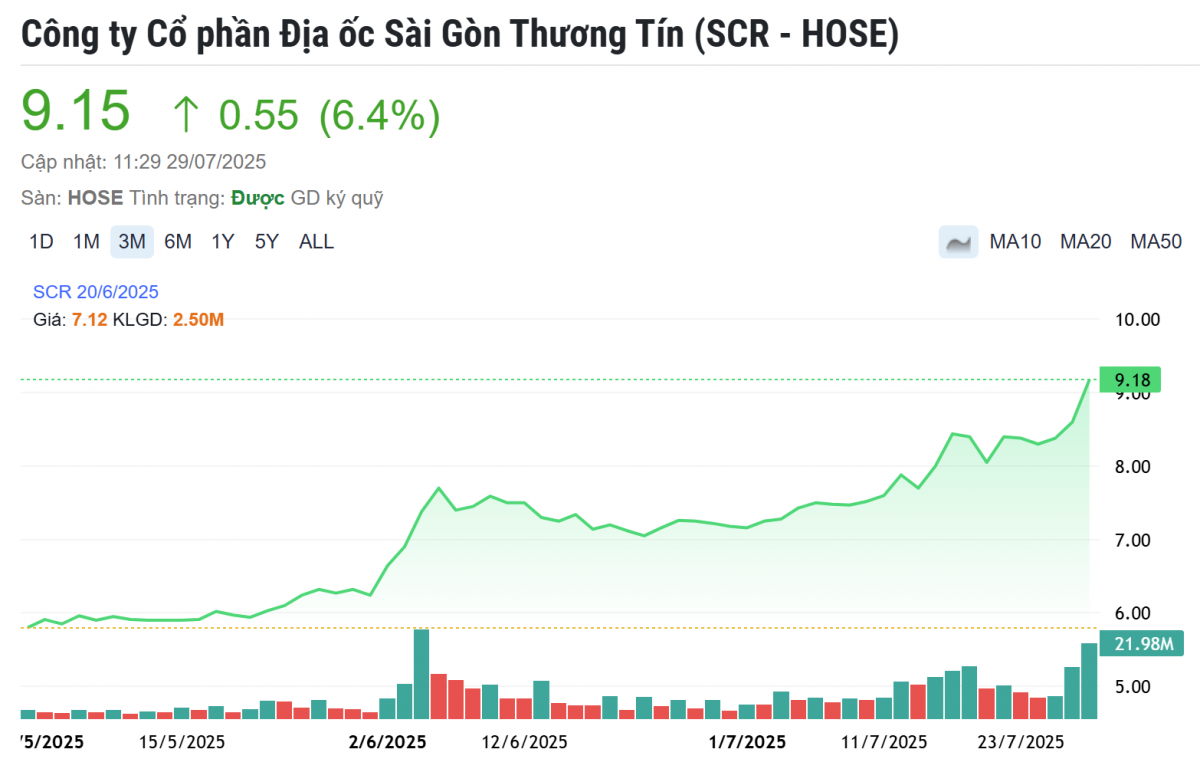 Một doanh nghiệp BĐS báo lãi đột biến trong quý II, cổ phiếu tăng hơn 80% vẫn 'cháy hàng'