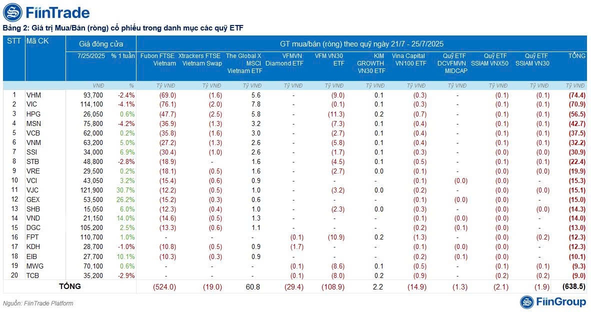 Dòng tiền ETF tiếp tục chảy ra: Tín hiệu gì cho thị trường?