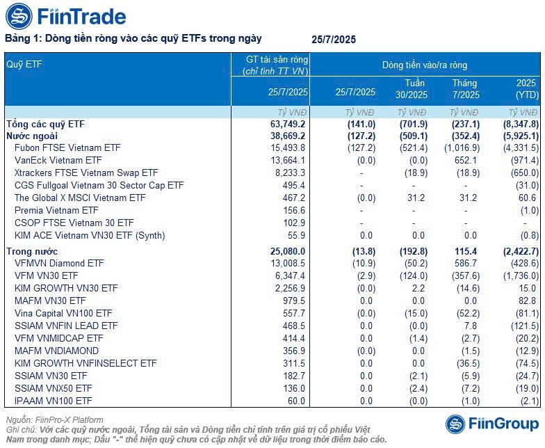 Dòng tiền ETF tiếp tục chảy ra: Tín hiệu gì cho thị trường?