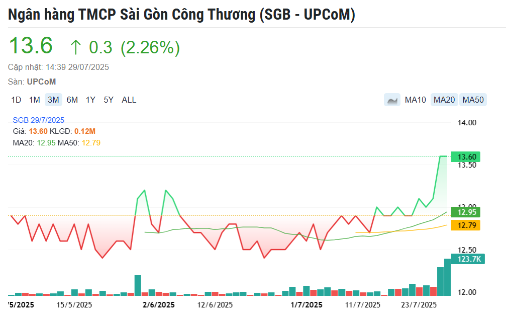 Cổ phiếu ngân hàng lao dốc trong phiên khớp lệnh 71.000 tỷ, bất ngờ một mã ngược dòng