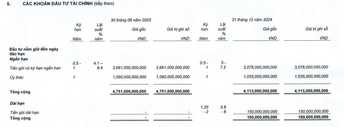 Bảo hiểm Quân đội (MIG) lãi quý II tăng gần 50%, đầu tư tài chính vượt 4.700 tỷ đồng