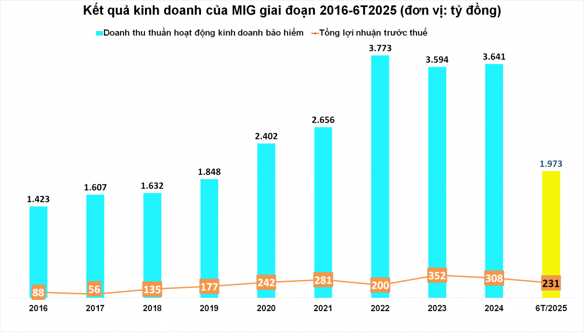 Bảo hiểm Quân đội (MIG) lãi quý II tăng gần 50%, đầu tư tài chính vượt 4.700 tỷ đồng